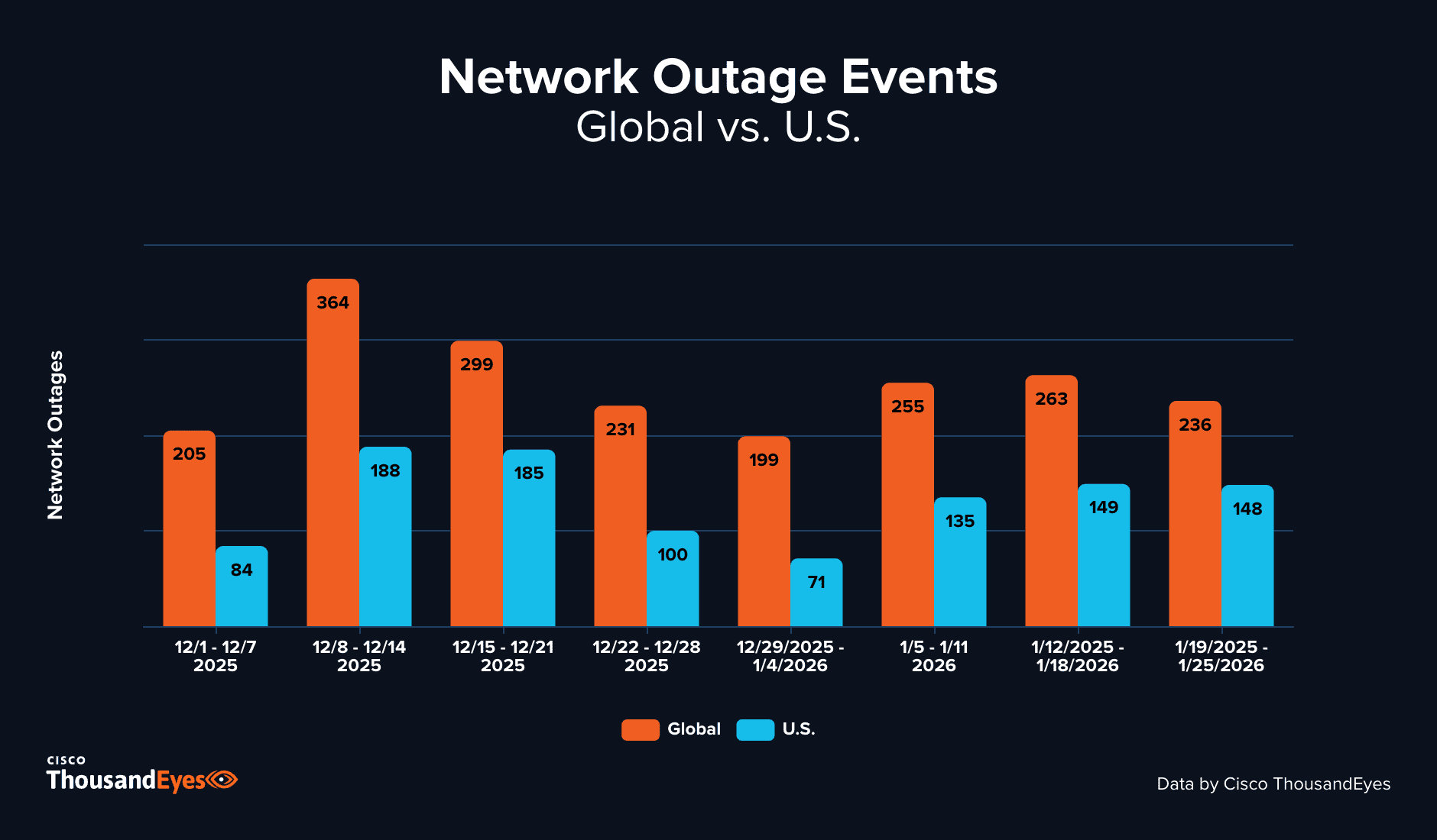 Global and U.S. network outage trends over eight recent weeks